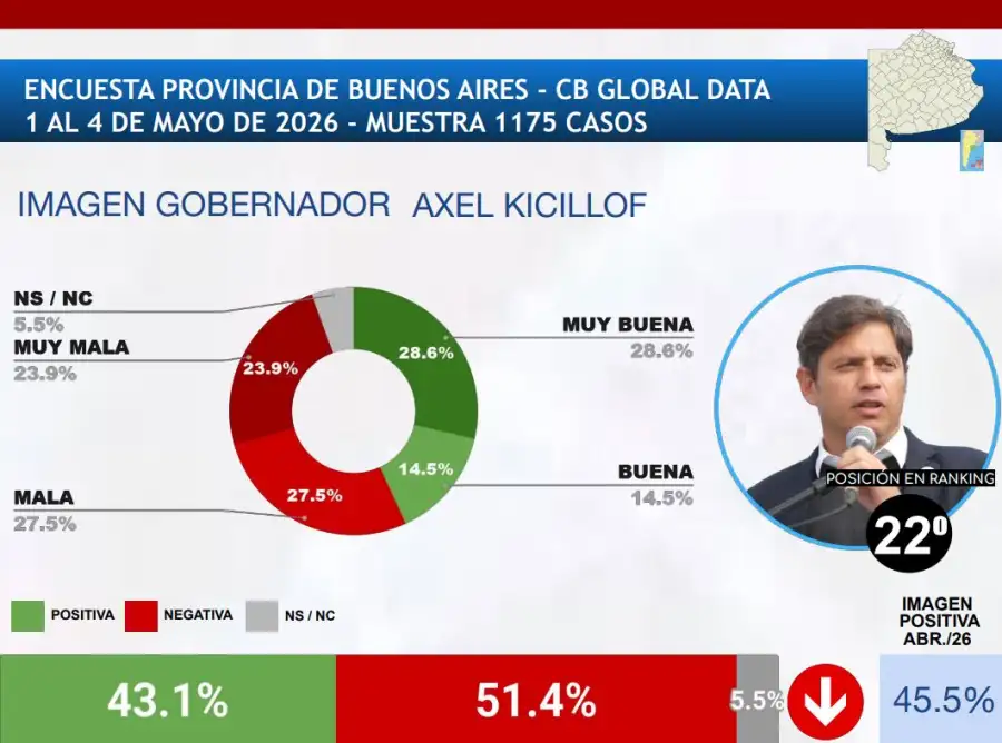 imagen-del-gobernador-axel-kicillof-mayo-2026-2234557