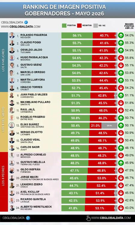 ranking-de-gobernadores-argentinos-mayo-2026-2234558